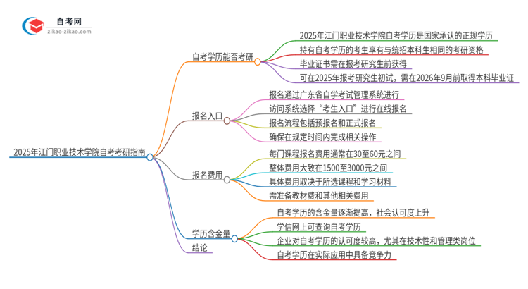 2025年江门职业技术学院自考可以考研吗？思维导图