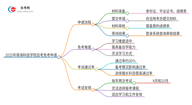 2025年珠海科技学院自考免考怎么申请？思维导图