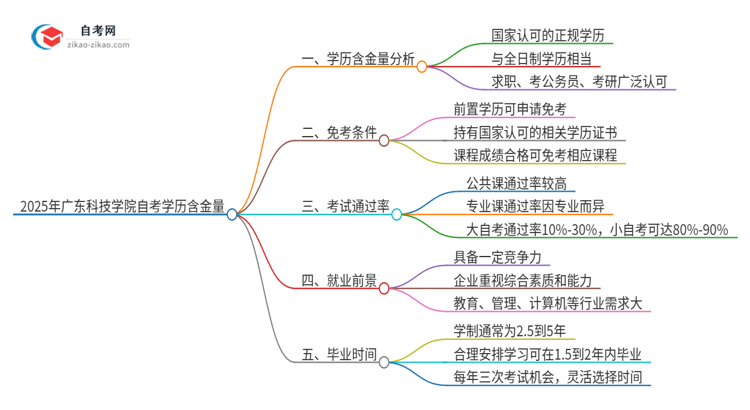 2025年广东科技学院自考学历有多大含金量？思维导图