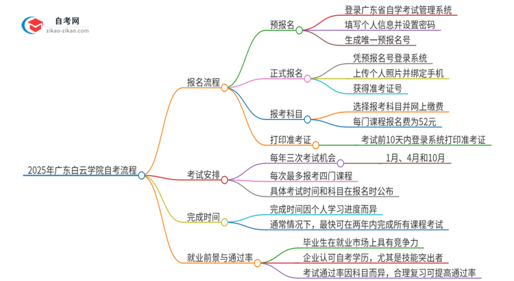 2025年广东白云学院自考流程有哪些？思维导图