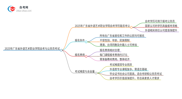 2025年广东省外语艺术职业学院自考可以考公吗？思维导图