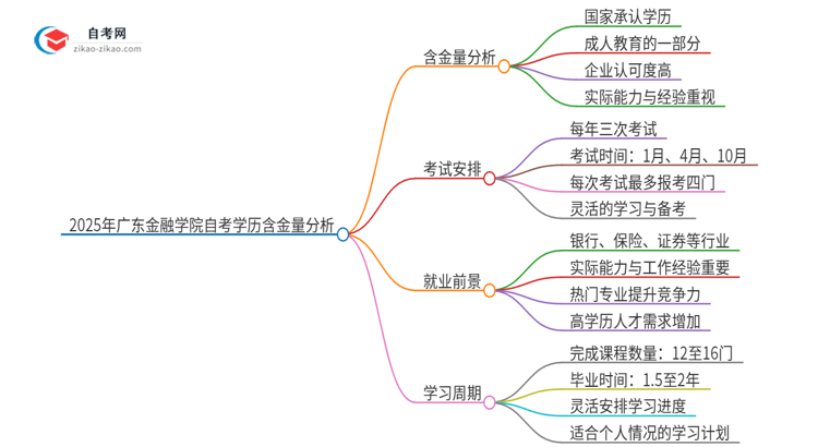 2025年广东金融学院自考学历有多大含金量？思维导图