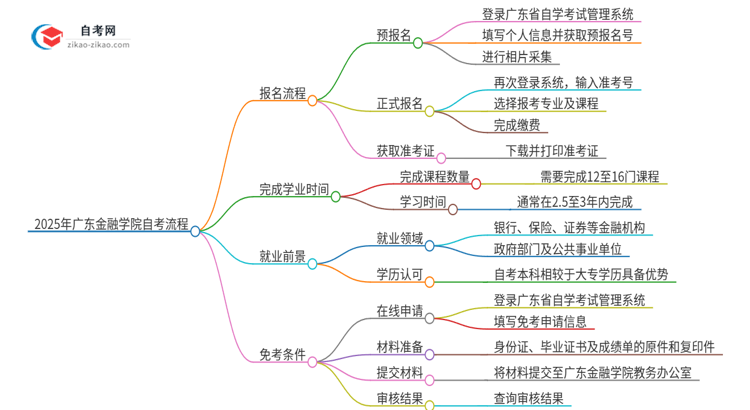 2025年广东金融学院自考流程有哪些？思维导图