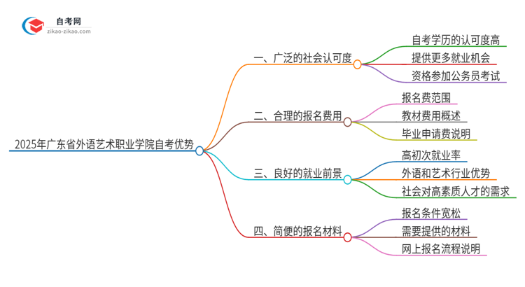 2025年广东省外语艺术职业学院自考有什么优势吧？思维导图