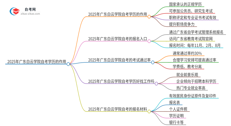 2025年广东白云学院自考学历能用来做什么？思维导图