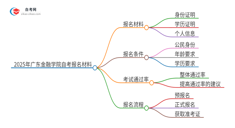 2025年广东金融学院自考报名需要准备什么材料？思维导图