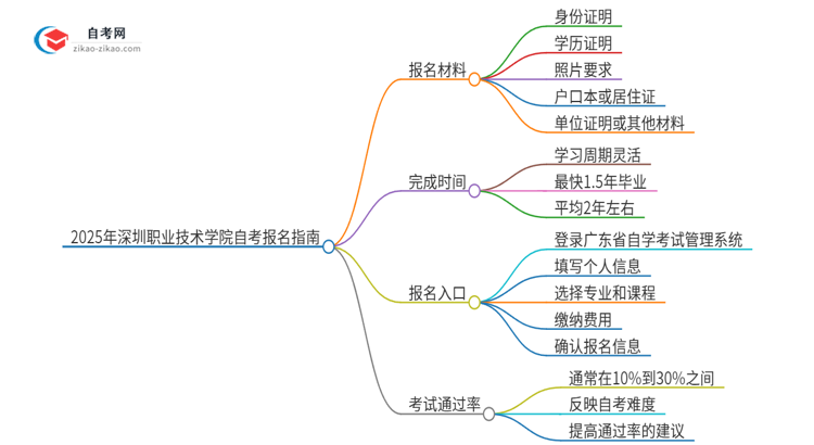 2025年深圳职业技术学院自考报名需要准备什么材料？思维导图