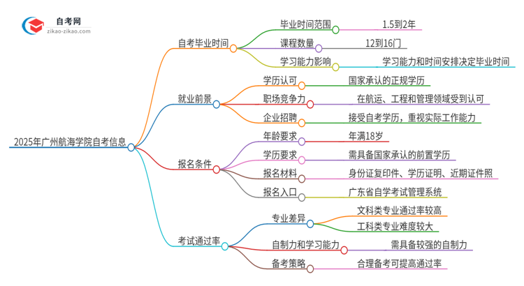 2025年广州航海学院自考需要多久才能考完毕业？思维导图