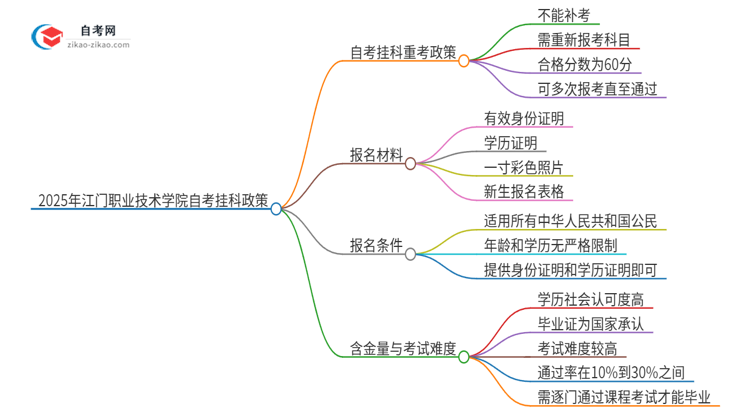 2025年江门职业技术学院自考挂科了可以重考吗？思维导图