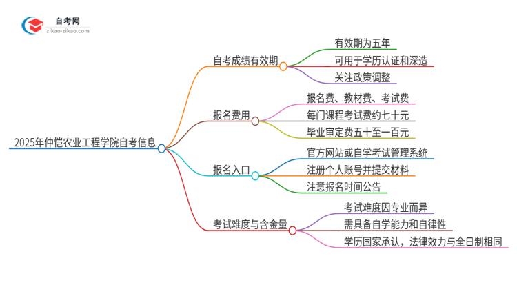 2025年仲恺农业工程学院自考成绩最多保留多久？思维导图