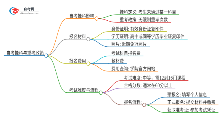 2025年广东石油化工学院自考挂科了可以重考吗？思维导图