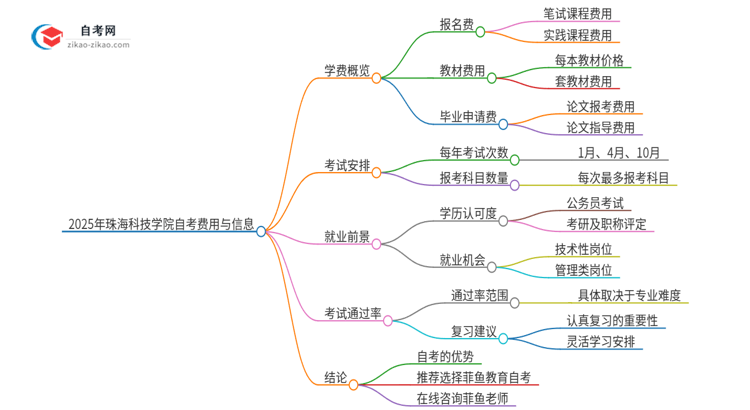 2025年珠海科技学院自考一年学费需要多少？思维导图