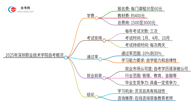 2025年深圳职业技术学院自考一年学费需要多少？思维导图