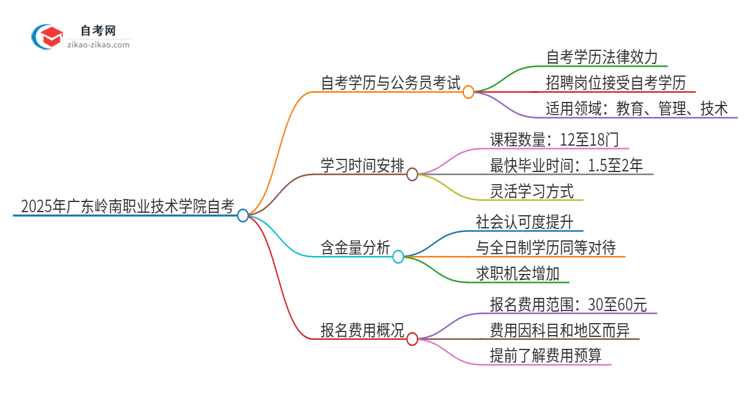 2025年广东岭南职业技术学院自考可以考公吗？思维导图