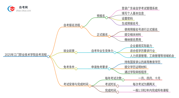 2025年江门职业技术学院自考流程有哪些？思维导图