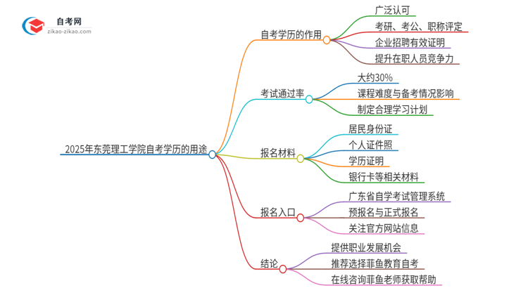 2025年东莞理工学院自考学历能用来做什么？思维导图