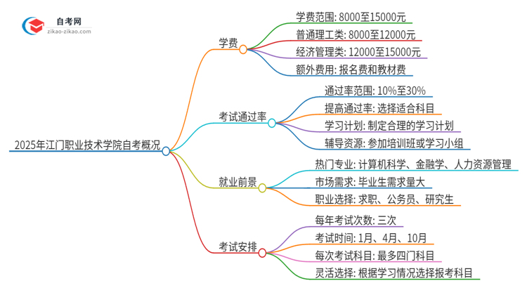 2025年江门职业技术学院自考一年学费需要多少？思维导图