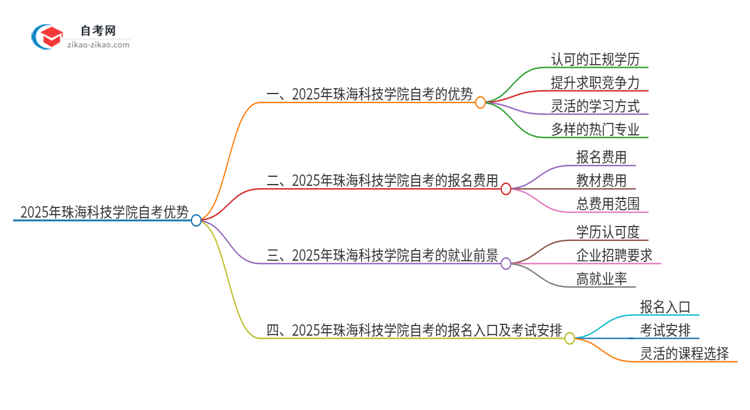 2025年珠海科技学院自考有什么优势吧？思维导图