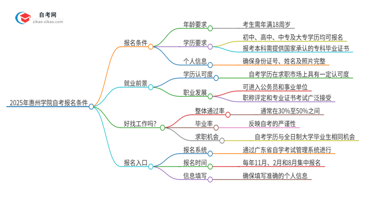 2025年惠州学院自考报名条件是什么？思维导图