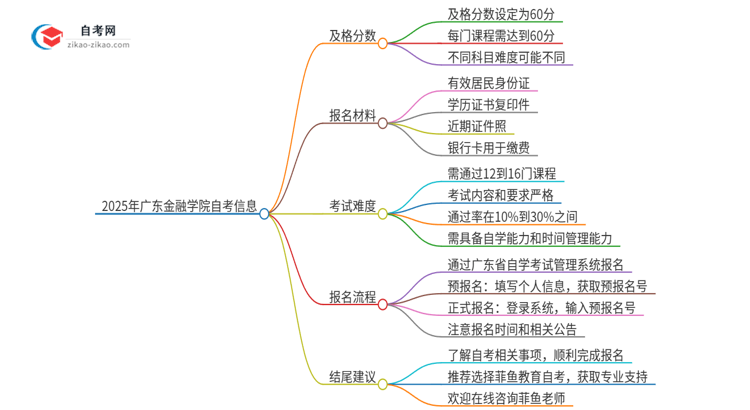 2025年广东金融学院自考是考60分还是70分？思维导图