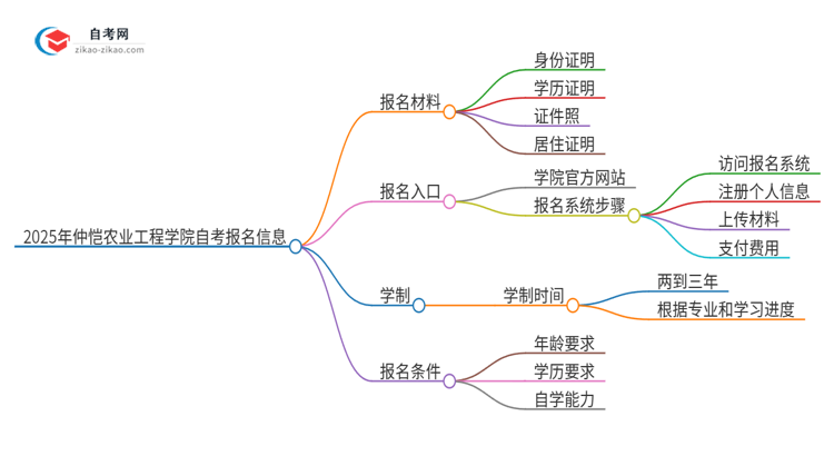 2025年仲恺农业工程学院自考报名需要准备什么材料？思维导图