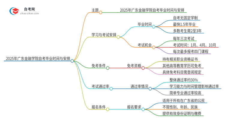 2025年广东金融学院自考需要多久才能考完毕业？思维导图