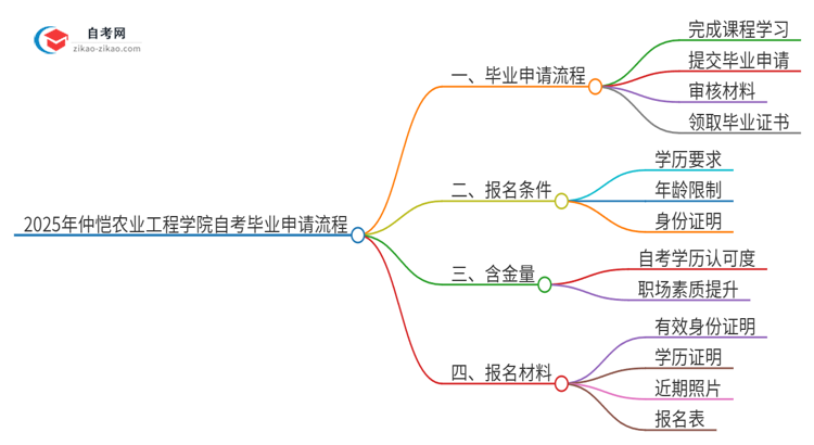 2025年仲恺农业工程学院自考毕业申请流程是什么？思维导图