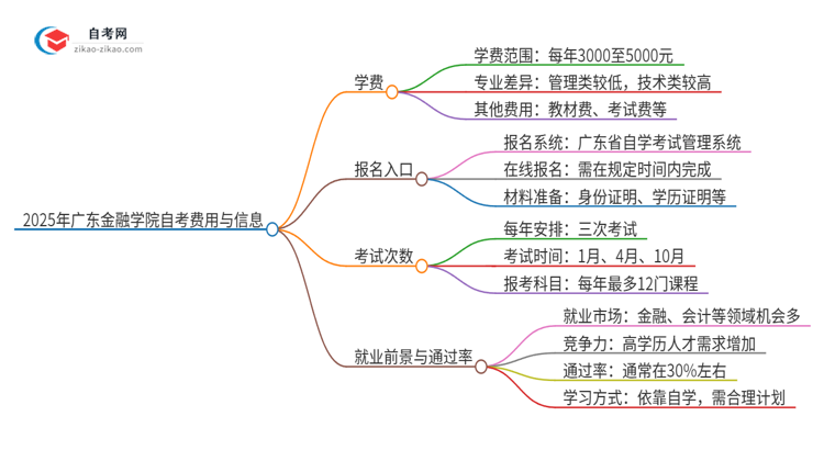 2025年广东金融学院自考一年学费需要多少？思维导图