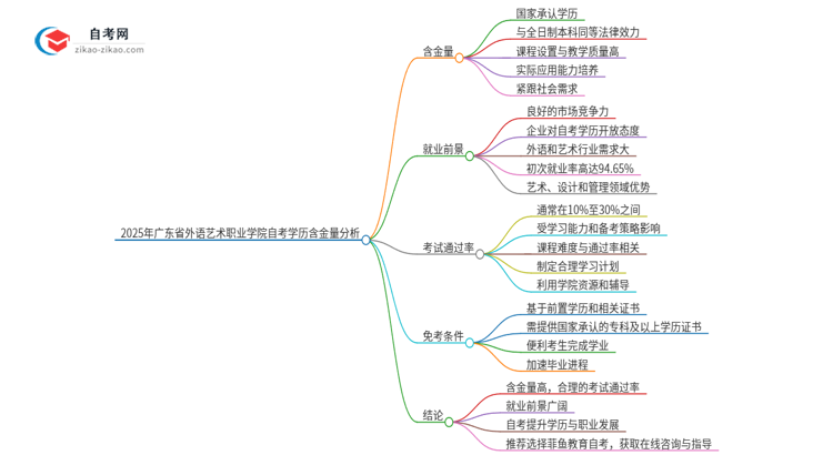 2025年广东省外语艺术职业学院自考学历有多大含金量？思维导图