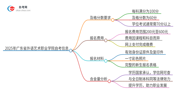 2025年广东省外语艺术职业学院自考是考60分还是70分？思维导图