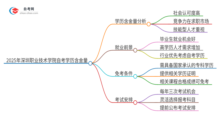 2025年深圳职业技术学院自考学历有多大含金量？思维导图