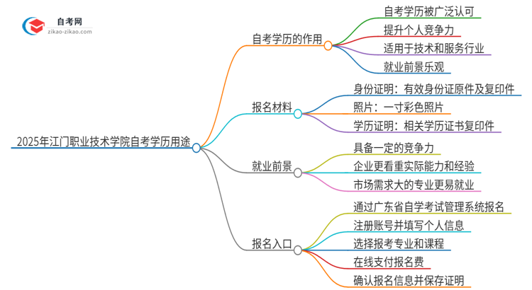 2025年江门职业技术学院自考学历能用来做什么？思维导图