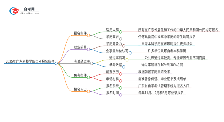 2025年广东科技学院自考报名条件是什么？思维导图