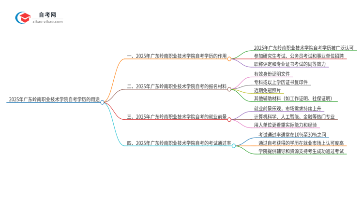2025年广东岭南职业技术学院自考学历能用来做什么？思维导图
