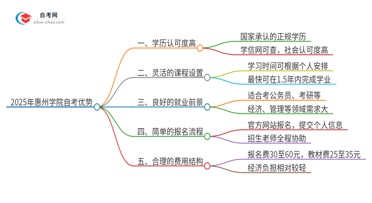 2025年惠州学院自考有什么优势吧？思维导图