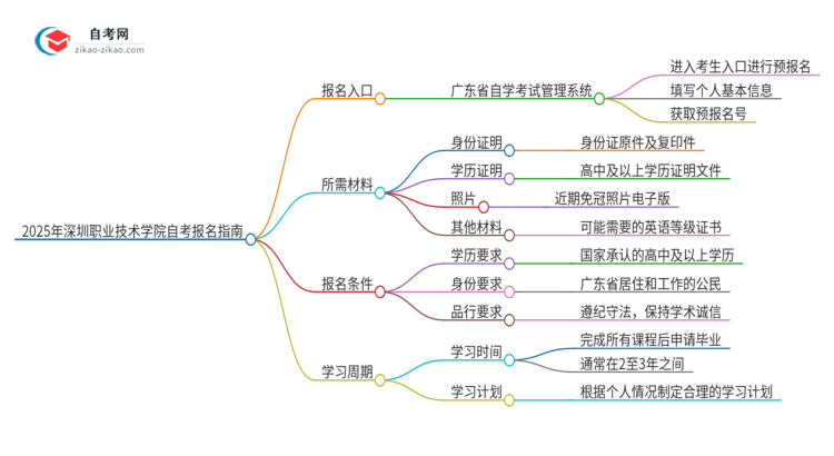 2025年深圳职业技术学院自考的报名入口是什么思维导图