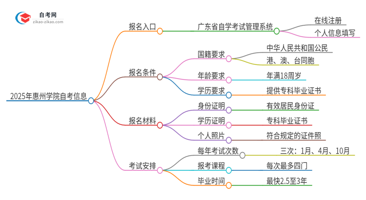 2025年惠州学院自考的报名入口是什么思维导图