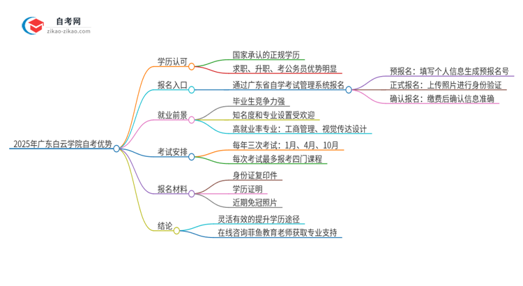 2025年广东白云学院自考有什么优势吧？思维导图