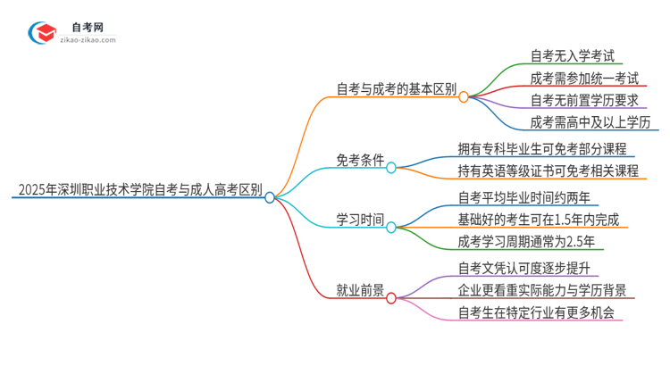 2025年深圳职业技术学院自考与成人高考什么区别？思维导图