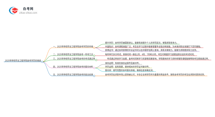 2025年仲恺农业工程学院自考学历能用来做什么？思维导图
