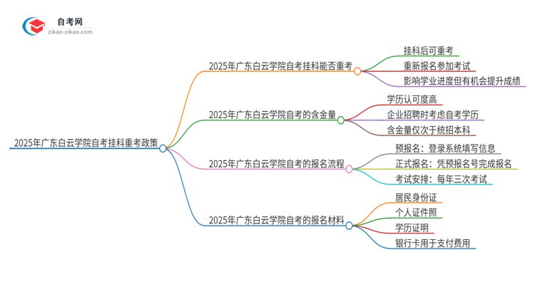 2025年广东白云学院自考挂科了可以重考吗？思维导图