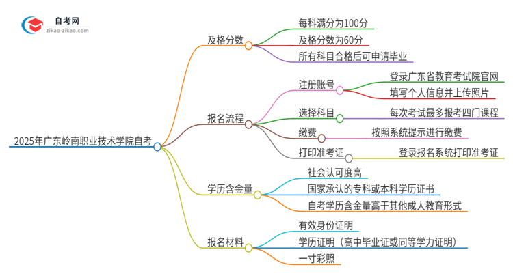 2025年广东岭南职业技术学院自考是考60分还是70分？思维导图