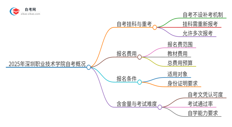 2025年深圳职业技术学院自考挂科了可以重考吗？思维导图