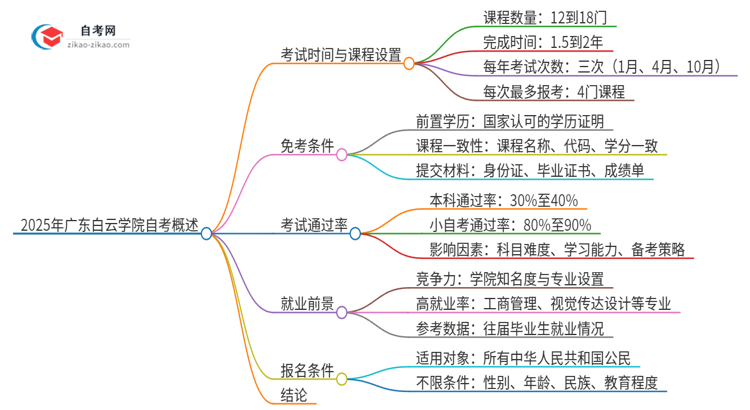 2025年广东白云学院自考需要多久才能考完毕业？思维导图