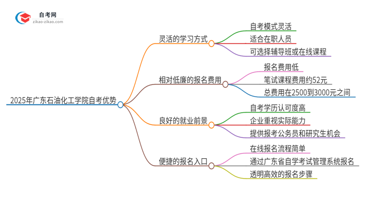 2025年广东石油化工学院自考有什么优势吧？思维导图