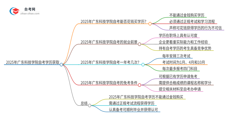 2025年广东科技学院自考学历能花钱买到吗？思维导图