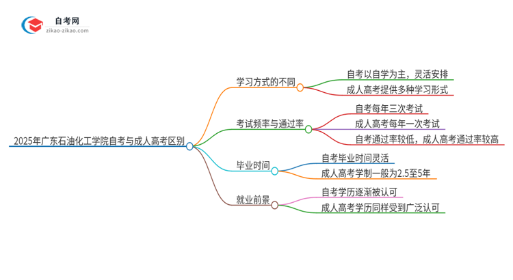 2025年广东石油化工学院自考与成人高考什么区别？思维导图