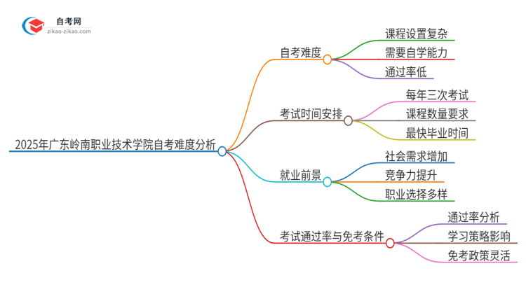 2025年广东岭南职业技术学院自考很难考吗？思维导图