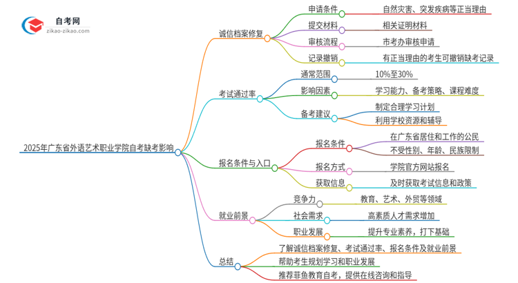 2025年广东省外语艺术职业学院自考缺考会有什么影响？思维导图