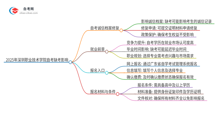 2025年深圳职业技术学院自考缺考会有什么影响？思维导图